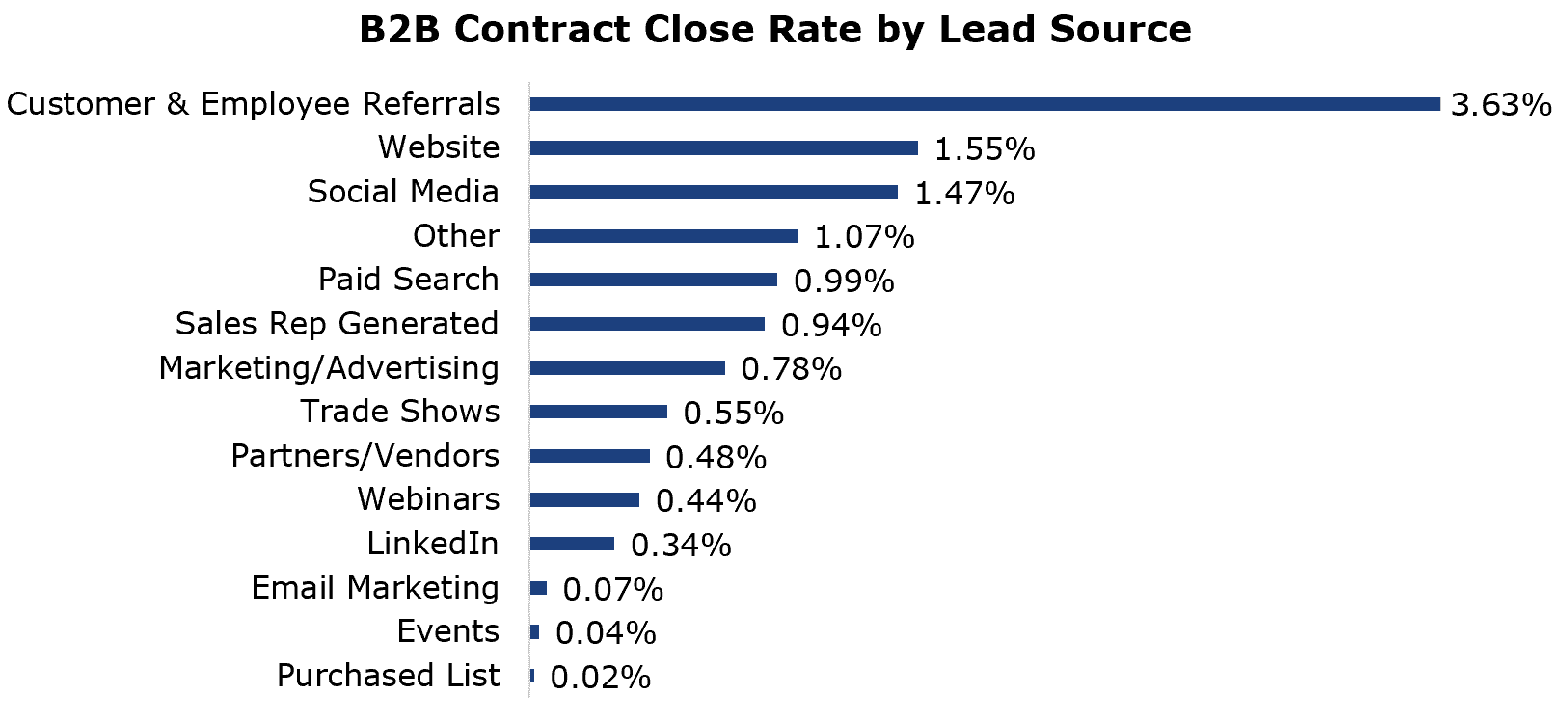 Chart of B2B Contract Close Rates by Lead Source