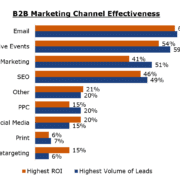 Chart of B2B Marketing Effectiveness by Channel