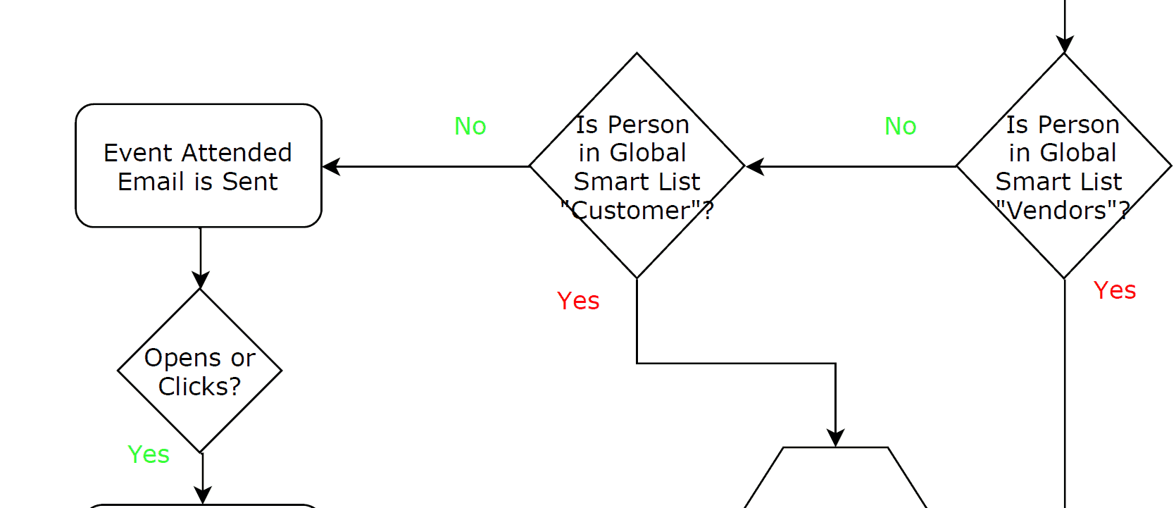 An example of a nurturing automation flow