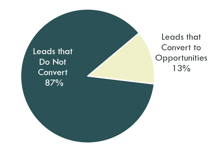 Percentage of leads that convert to opportunities