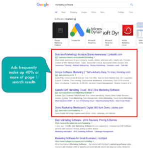 Google Ads now make up 40% or more of page 1 search results