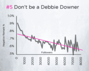 Five Ways to Market a Good Cause - the Impact of Negative Posts on Follower Count