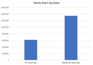 5 Reasons Branding Matters for Start-Ups: Number of Start-Ups Per Year