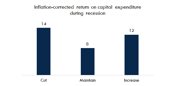 Marketing During Coronavirus - Average Return for Companies During a Recession Based on Marketing Spend