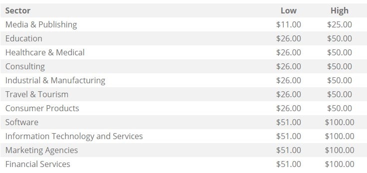 Cost Per Lead Benchmarks