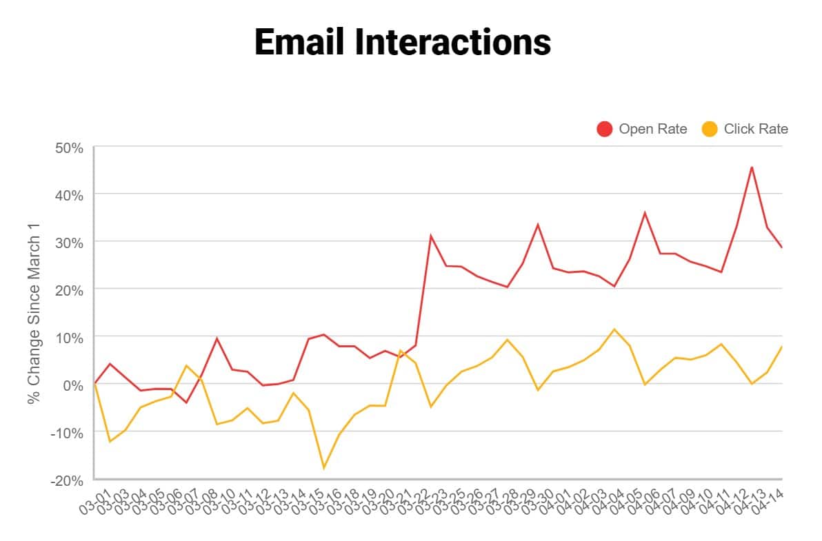 Marketing During Coronavirus - Email Response Rates Since March from BounceX