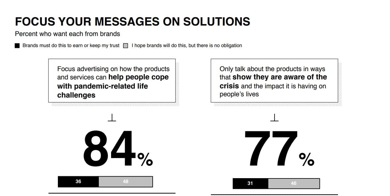 Marketing During Coronavirus - Consumers' Messaging Expectations