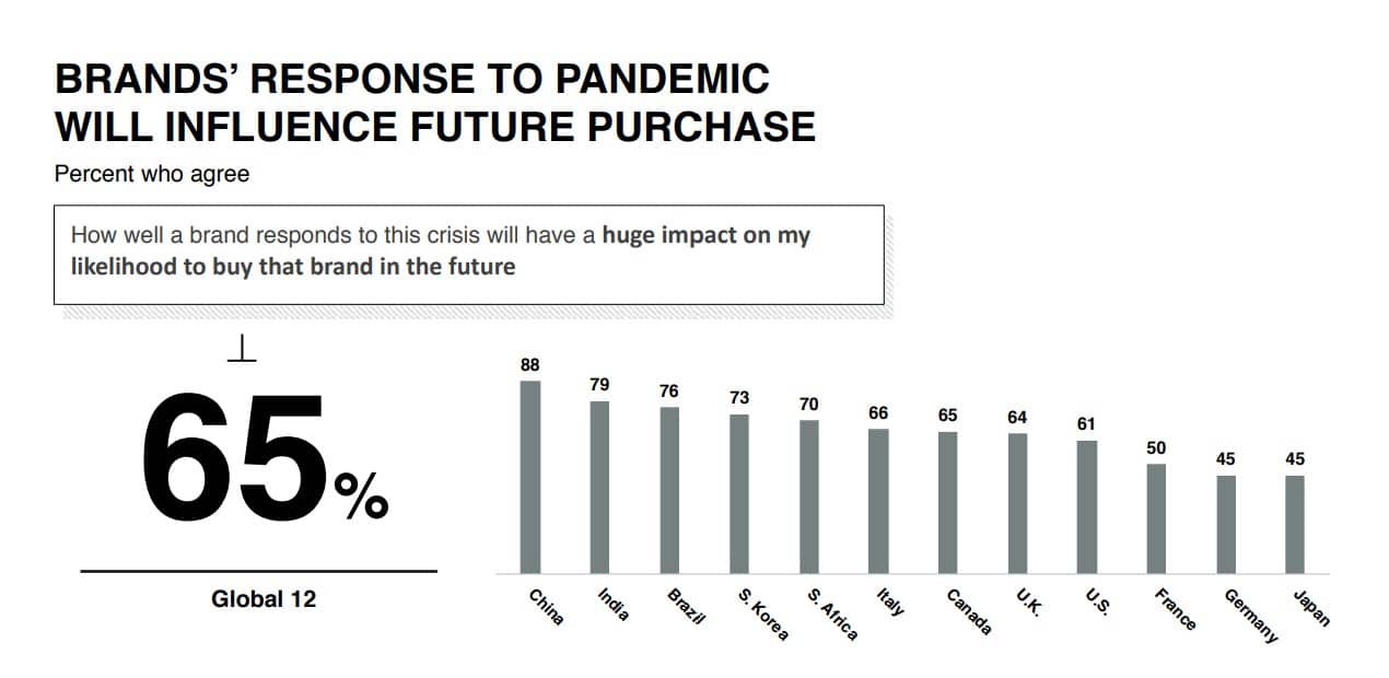 Marketing During Coronavirus - Future Impact on Brands