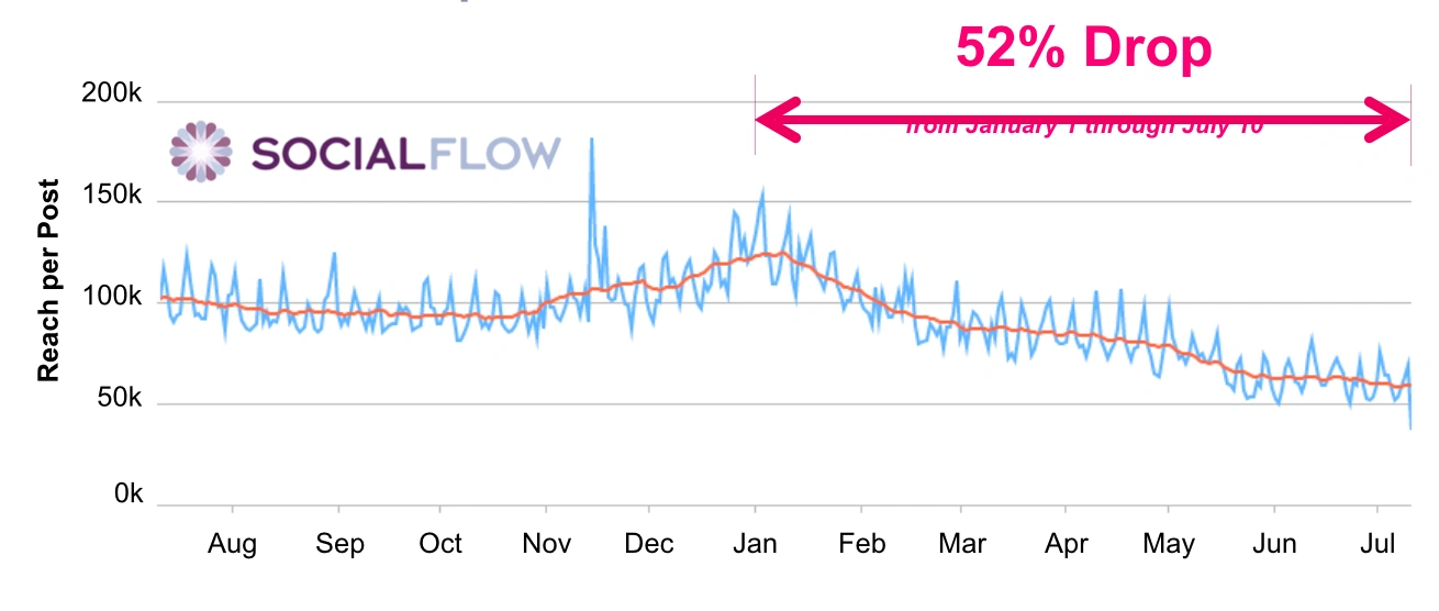 Facebook-Organic-Reach-Decline-e1494346117970 Graph of Facebook organic reach decline