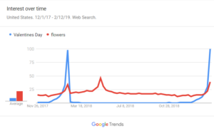 Interest in valentine's day graph