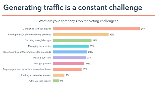 Graph showing survey answers of top marketing problems.