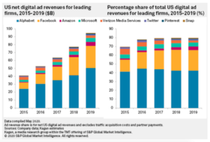chart showing ad revenue and percentage share of ad revenue for leading firms