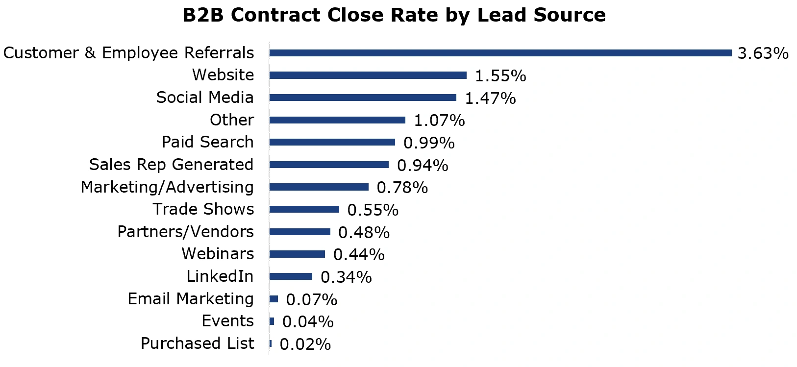 b2b-contract-close-rate-by-lead-source Bar graph showing B2B Contract Close Rate by Lead Source