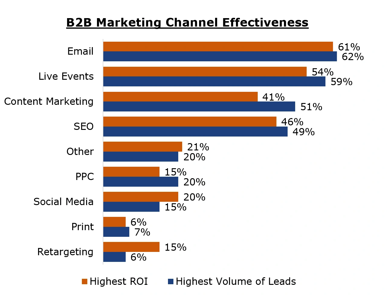 b2b-marketing-effectiveness-by-channel Chart of B2B marketing effectiveness by channel