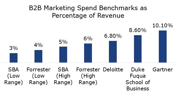 b2b-marketing-spend-benchmarks-by-percent-of-revenue B2B marketing spend benchmarks bar chart