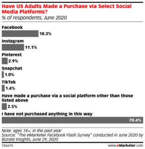 Chart showing percentage of US adults who have made purchases on various social platforms