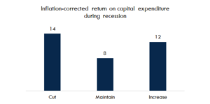 Return on marketing during COVID chart