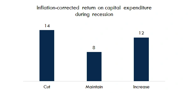 Return on marketing during COVID chart