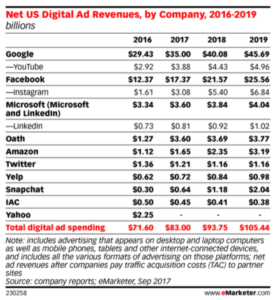 net us digital ad revenues by company