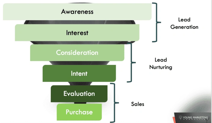 Visual showing what drives customers to continue down the funnel to customers.