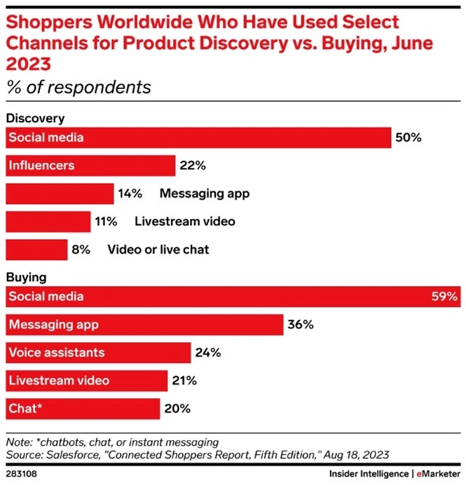 influencer chart Chart showing Shoppers Wordwide who have used selected channels for product discovery vs buying in June 2023