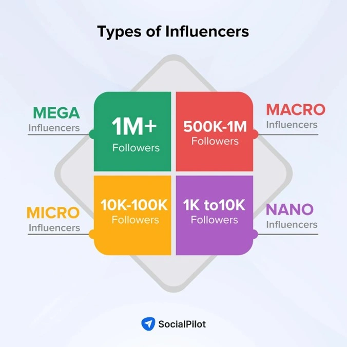types of influencers Types of influencers graphic