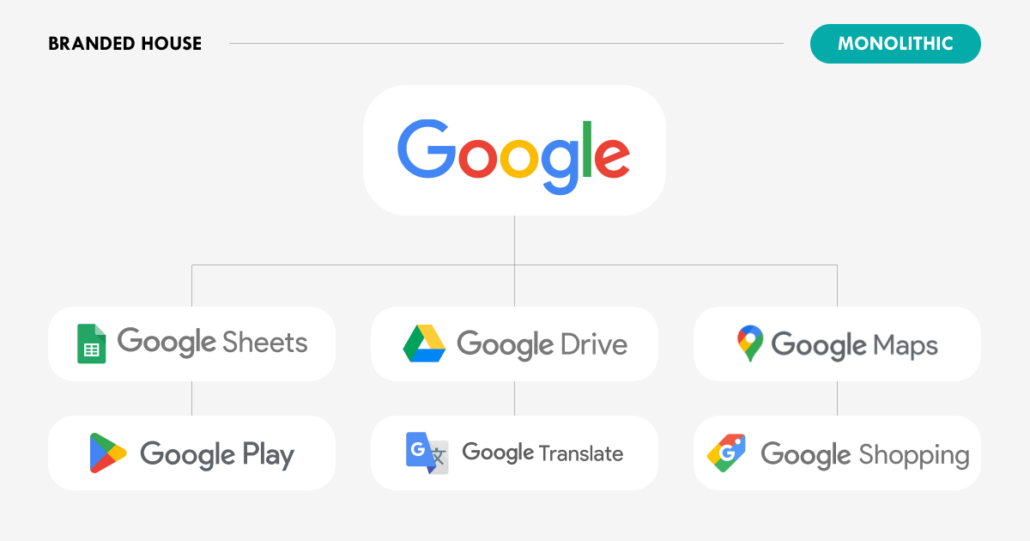 Graphic showing Google's brand architecture - Branded House, Monolithic