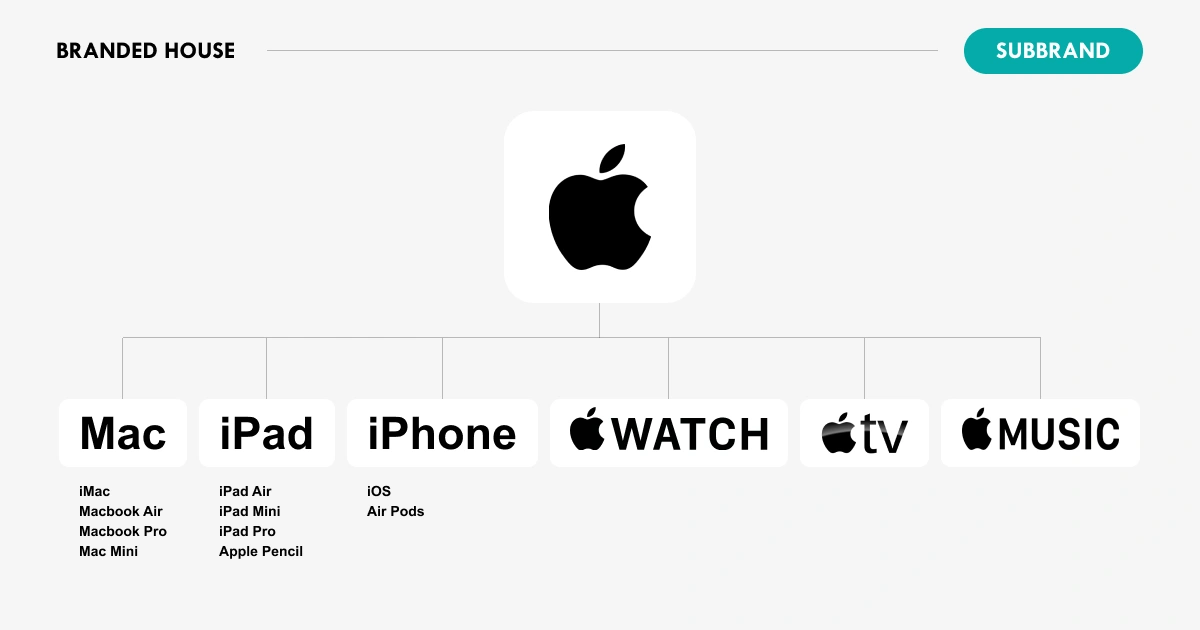 Branded House – Subbrand