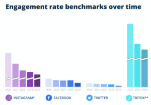Social media engagement rates have been declining for years