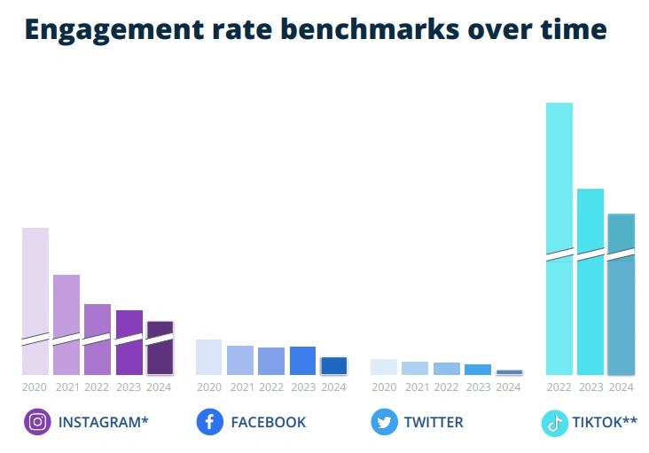 Social media engagement rates have been declining for years