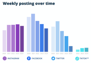 Social media post rates are falling.