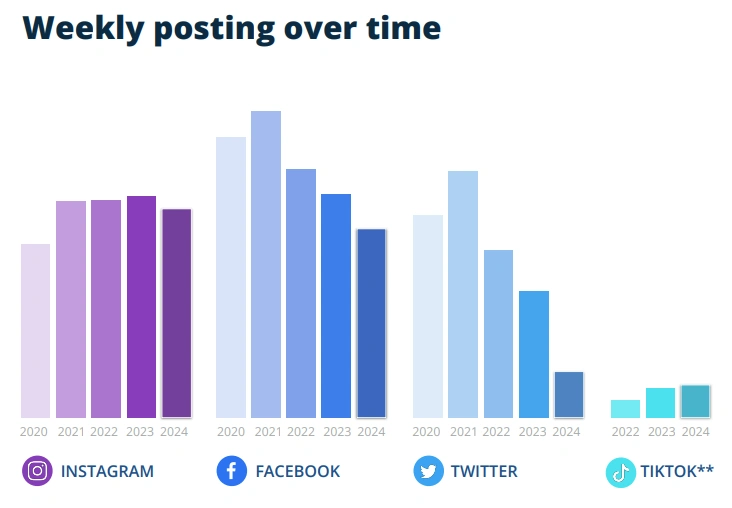 Social media post rates are falling.