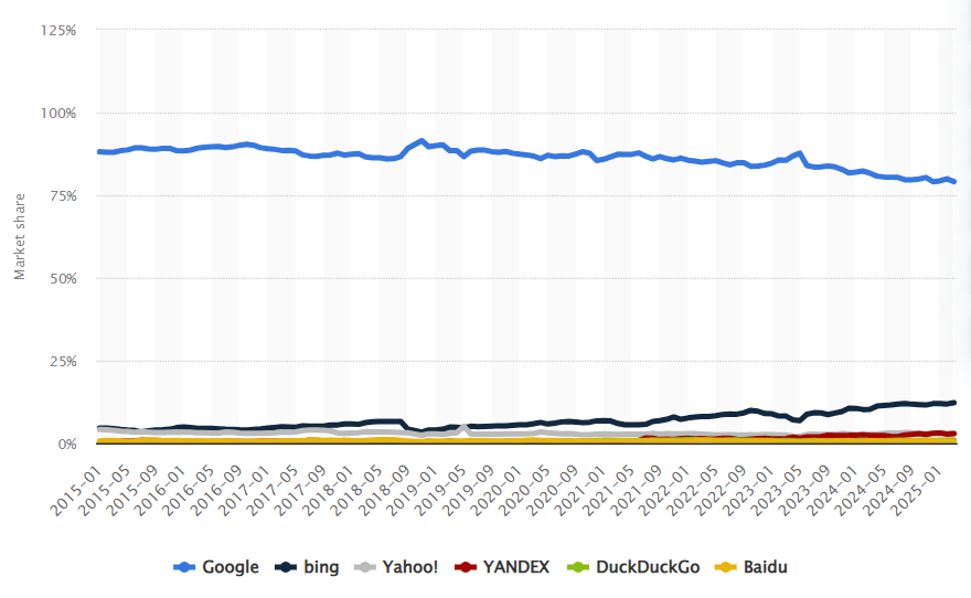 Google's declining market share