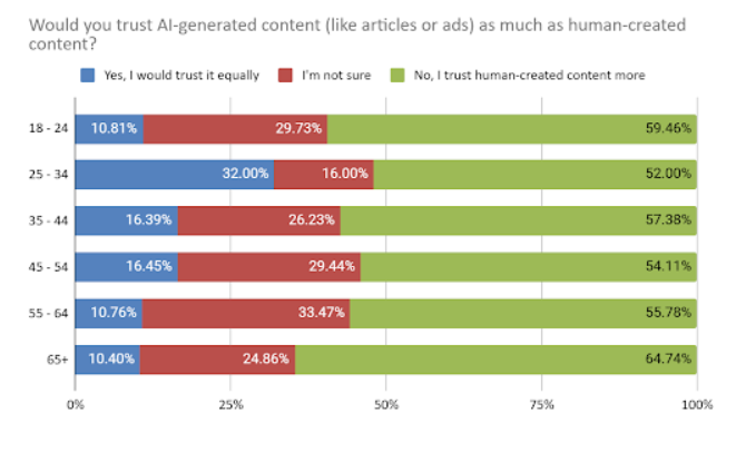 young-marketing-consulting-new-era-branding-consumers-dont-trust-ai