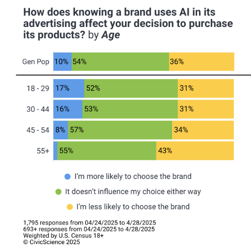 young-marketing-consulting-new-era-branding-consumers-skeptical-ai Young Marketing Consulting - New Era of AI Branding - Consumers Skeptical of AI in Advertising