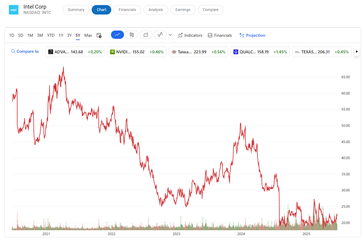 young-marketing-consulting-new-era-branding-intel-stock-price Young Marketing Consulting - New Era of Branding - Intel's Stock Price