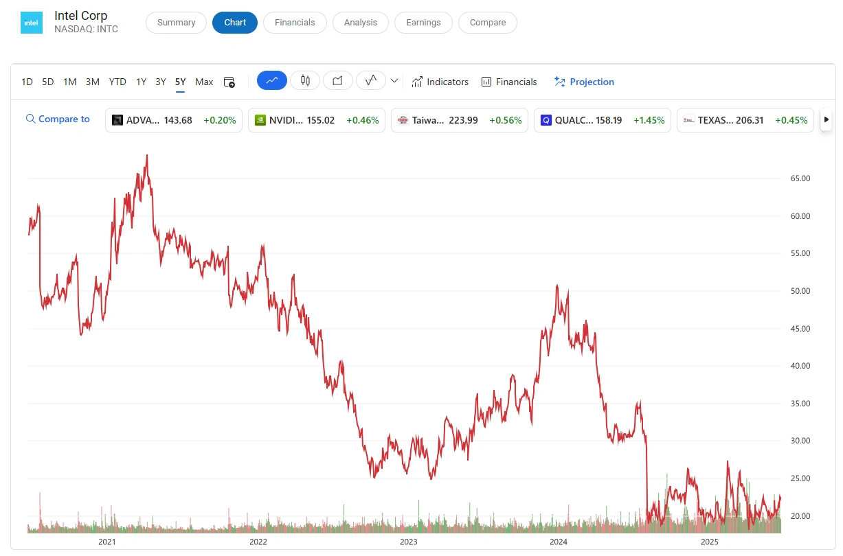 Young Marketing Consulting - New Era of Branding - Intel's Stock Price