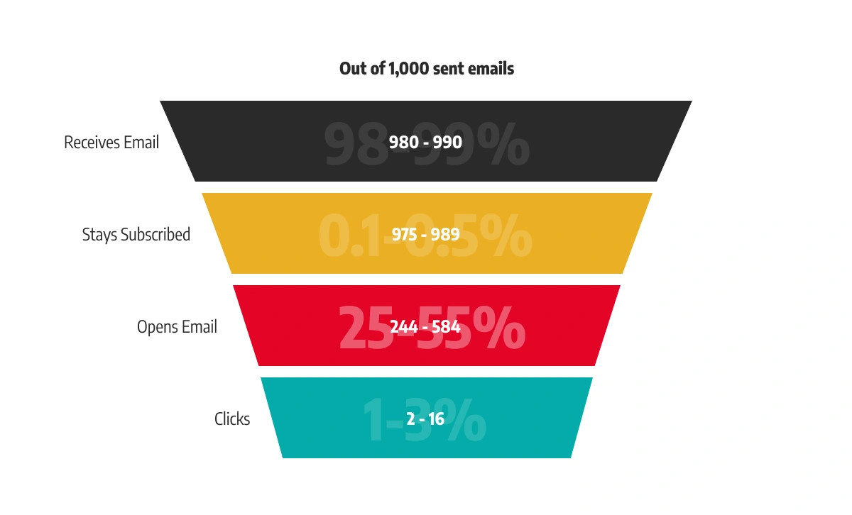 Graphic 1 – Email Open Rates Email Open Rates Funnel Graphic
