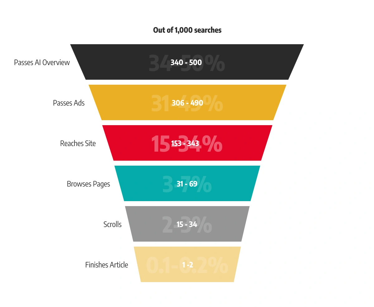Graphic 2 – AI Search Rates AI search rates