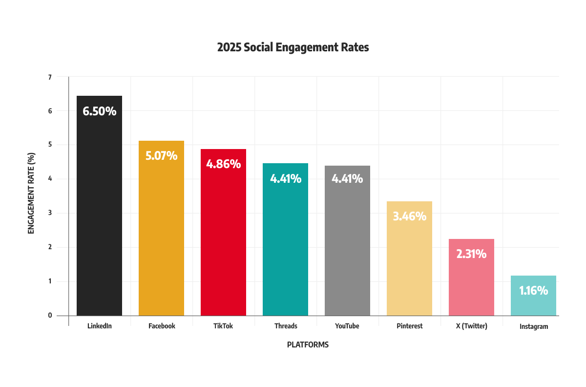 Social Media Channel Engagement Rate by % - bar chart