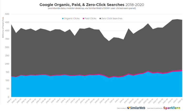 Similar Web Graph of Zero Click Search Results