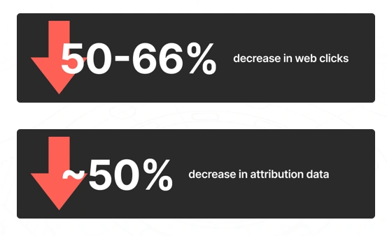 Data declines due to AI search