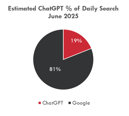 Estimated ChatGPT Share of Search, June 2025