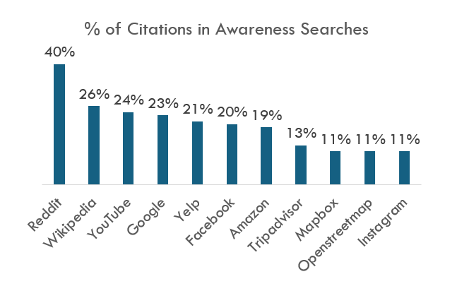 AI search's most commonly returned awareness sources