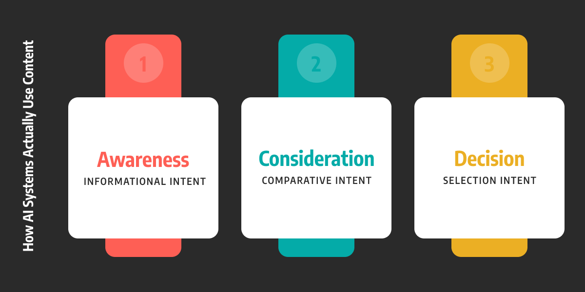 How AI Systems Actually Use Content Chart showing three columns