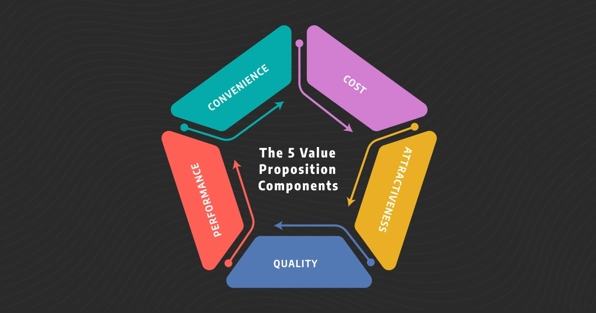 The 5 Value Proposition Components Graphic