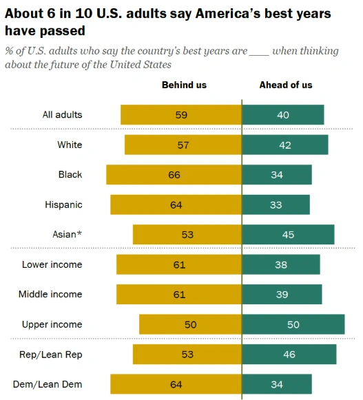 6 in 10 Americans say the U.S.' best years are behind it