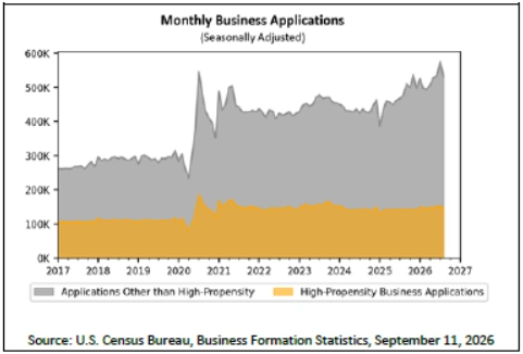 US Monthly Business starts Sep 11 2026
