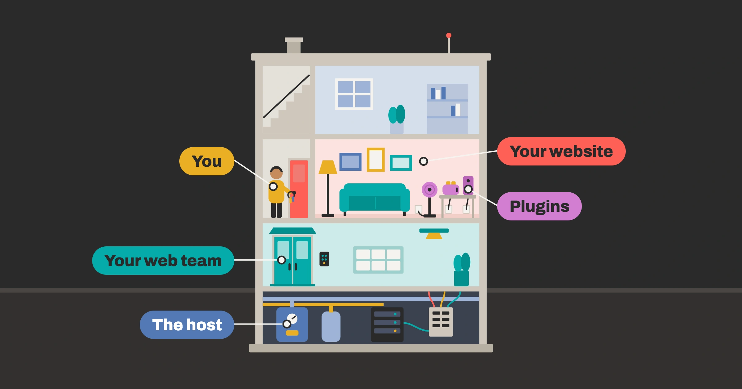 Illustration of an apartment building with labels showing who is responsible for each part: the host maintains the foundation, the web team maintains the hallways and locks, and the owner holds the keys to their website.