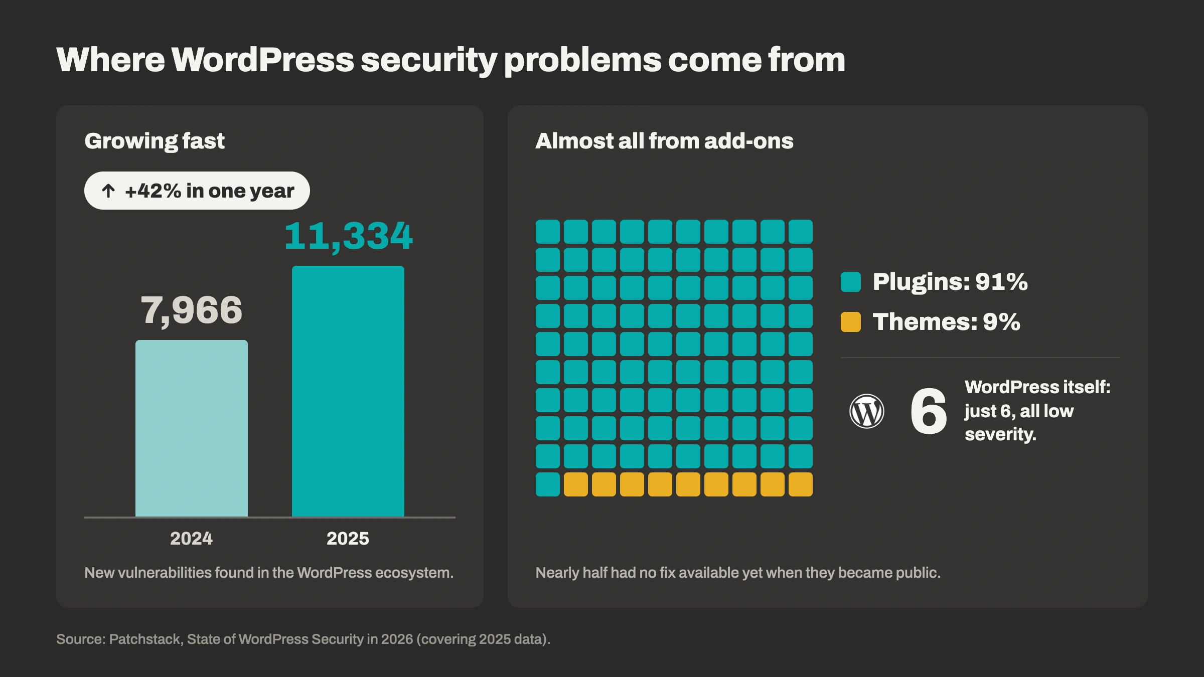 where-wordpress-problems-come-from Chart showing that new WordPress vulnerabilities grew from 7,966 in 2024 to 11,334 in 2025, a 42 percent increase. Of the 2025 vulnerabilities, 91 percent were in plugins, 9 percent were in themes, and only 6 were in WordPress itself.